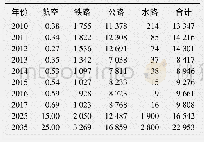 表1 金华市各交通方式货运总量预测