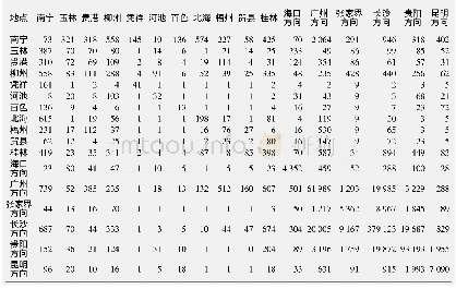 表2 2040年铁路旅客交流OD分布