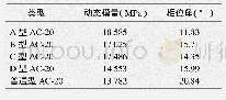 表1 沥青混合料动态模量