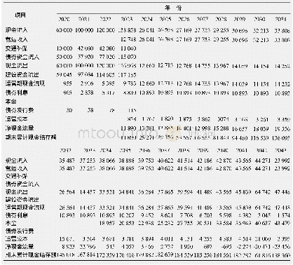 表2 薪酬方案评价表：政府收费公路专项债券实施方案研究