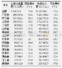 表2 2019年1—4月排名前15名的省市快递企业量收情况