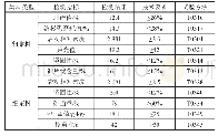 《表3 集料性能指标检测结果》