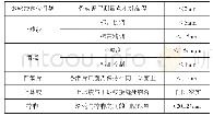 《表1 球铰安装精度控制标准》