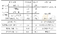 《表1 建筑垃圾性能检测结果》