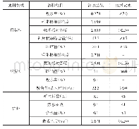 《表1 集料相关技术指标检测结果》