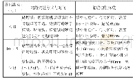 《表1 当地昼夜温差与缩缝适宜切缝方式、时间与深度参考表》