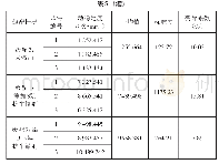 《表5 车辙试验结果：掺加抗车辙剂的AC—20沥青混合料路用性能研究》