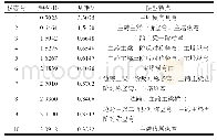 《表3 有辅助墩斜拉桥结构体系动力特性》