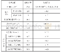 表1 水泥技术指标：连续配筋混凝土复合式沥青路面施工技术研究