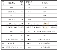 表1 钻孔地质情况：桥梁桩基成孔施工问题及其解决措施