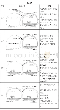 表1 无中导连拱隧道V级围岩施工工序示意图