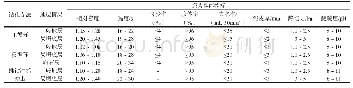 表1 泥浆性能指标的选择