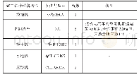 表1 施工机械设备配置表