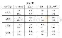 表2 温度变化作用下各部位的应力