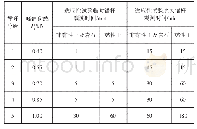 表3 欧洲规范中适应性试验的加载程序及观测时间