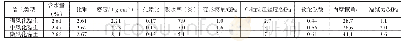 表1 室内试验结果：道路桥梁工程地基试验检测方法