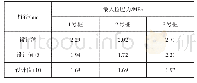 表2 桩径对应力的影响：公路桩板路基预制管桩质量检验指标研究