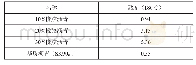 表2 黏度结果表：道路工程中橡胶粉掺量对橡胶沥青的影响研究