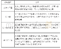 表1 车辆基地选址设计主要影响因素