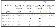 表2 K598+300—K603+700段自动弯沉仪测试统计结果