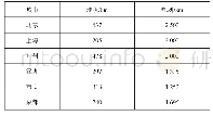 表3 国内部分城市现状轨道交通里程[5]