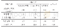 表1 粗集料性能试验结果