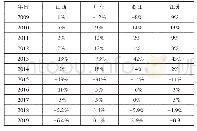 表2 山西、广东、浙江、江苏四省客运量近年增速