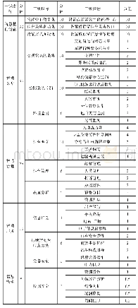 表1 智慧公路评价指标体系