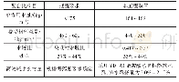 表4 高性能混凝土配合比规程要求