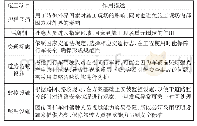 表2 该工程k1—k2、k7—k8、k11—k12路段的施工项目