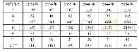 《表2 本项目货车交通量预测结果（单位：辆/天）》