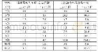 表3 不同车辆在上下行不同方向的当量轴载换算系数