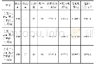 表2 墩高15～25m预应力小箱梁跨径组合上部结构方案造价比较