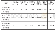 表4 墩高30～40m预应力小箱梁跨径组合上部结构方案造价比较