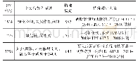 表5 新增特殊规定（例）