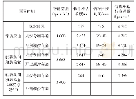 表1 泥湾门大桥东侧各方案场景交通需求及通行能力的仿真结果