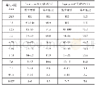 表2 沥青混合料的生产配比级配组成