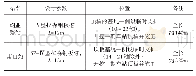 表1 盖挖车站拉森钢板桩参数统计表