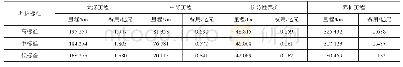 表2 不同标准下的养护需求汇总表