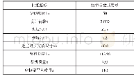 表1 移动模架主要性能参数表