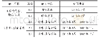 表1 隧道机电施工进度计划