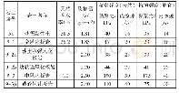 表1 K22+440—K31+530段边坡设计参数