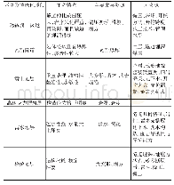 表1 不良及特殊地质条件下隧道施工典型安全事故类型统计