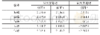 表2 控制截面弯矩内力效应