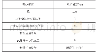 表1 模拟爆破参数：T梁预制技术要点及全寿命质量管理措施