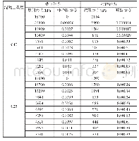 表3 混凝土损伤塑性应力应变参数