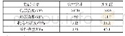 表2 超高韧性混凝土强度指标