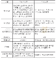 表2 云平台综合监控方案与传统综合监控方案对比