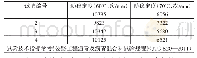 表7 沥青混合料车辙试验结果