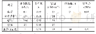 表1 材料的物理力学参数